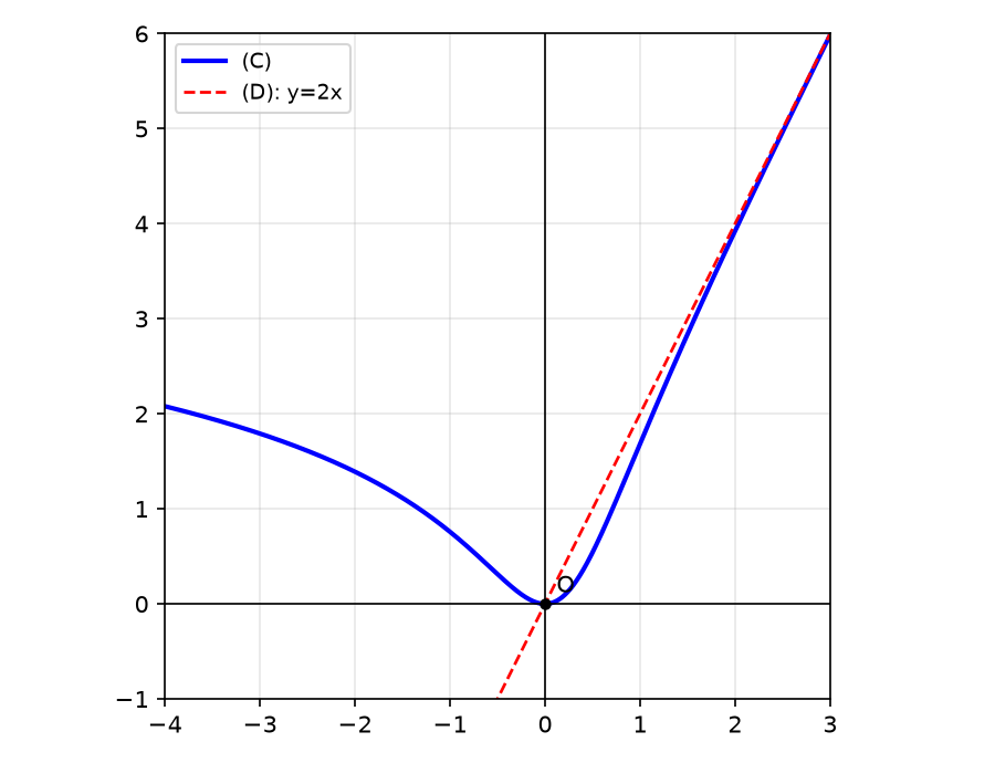 Courbe $(C)$ et asymptote $(D)$