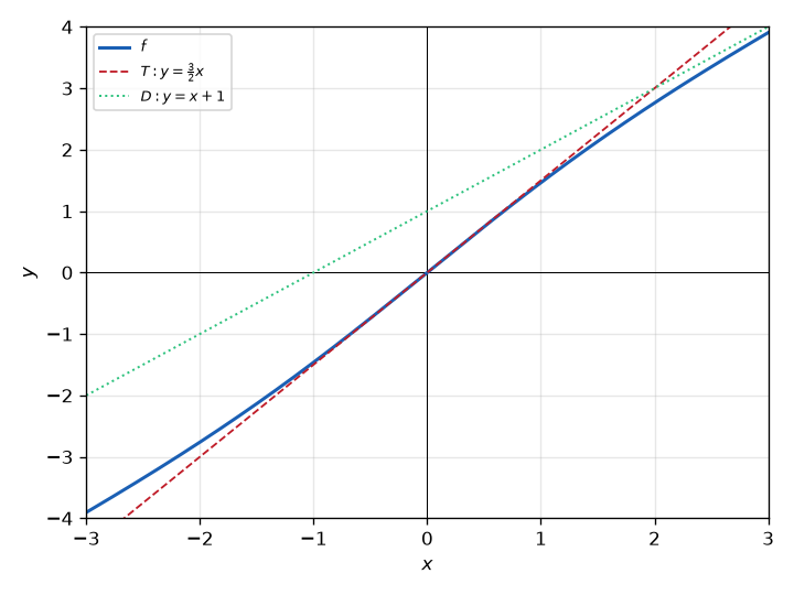 Courbe (C), tangente (T) et asymptote (D)