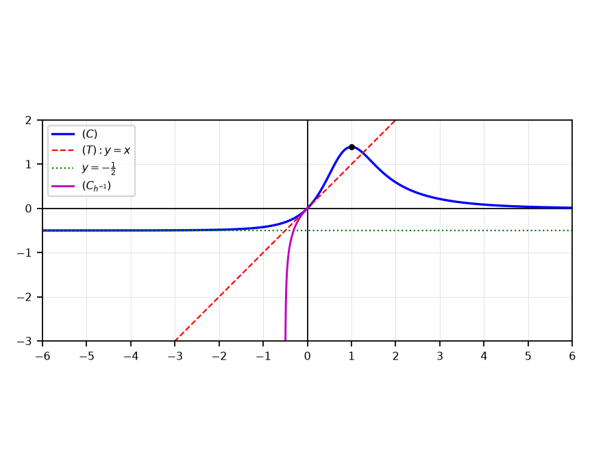 Courbe (C), tangente (T) et courbe de la réciproque de h